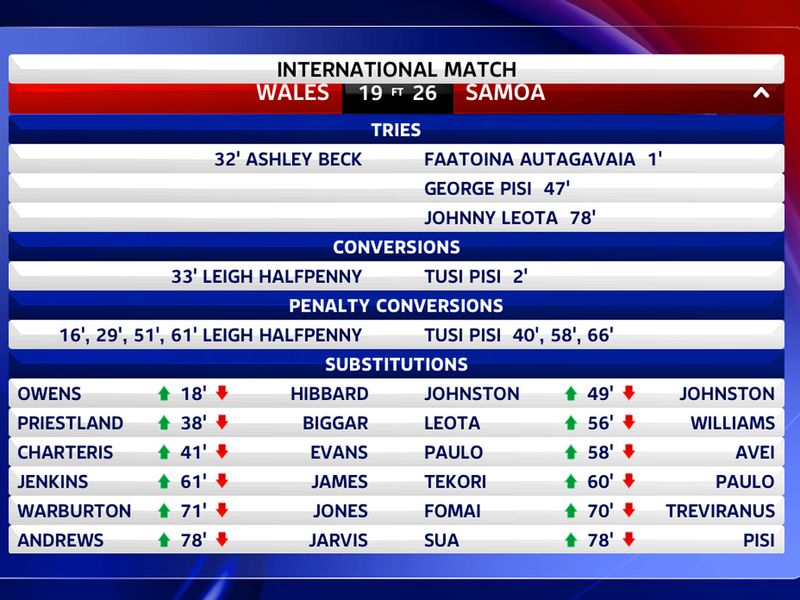 The scorecard doesn't lie: Samoa outscored Wales three tries to one