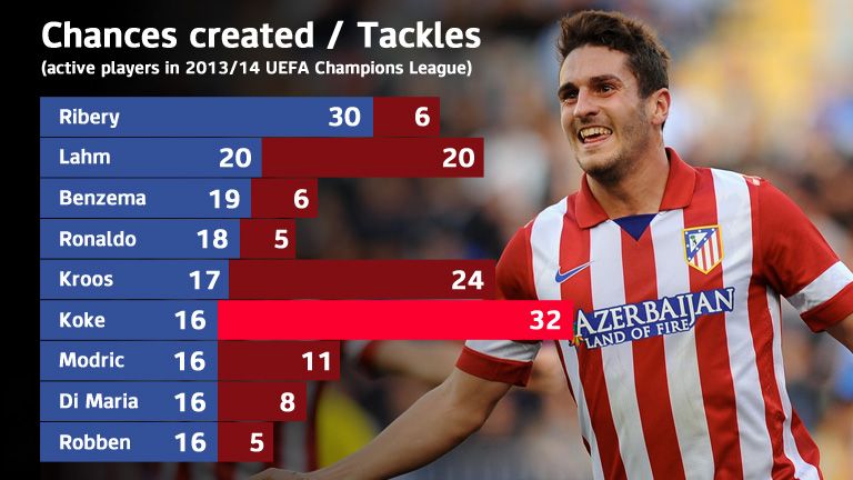 Koke is a creative force for Atletico Madrid but does great defensive work too