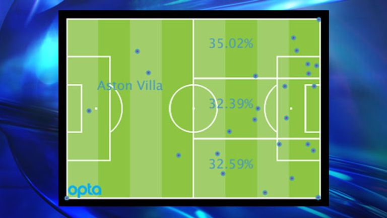 Aston Villa's Premier League attacking locations by percentage and positions of goal assists