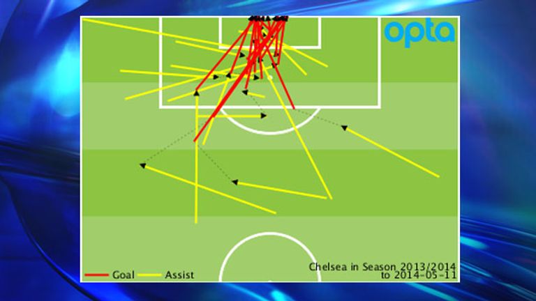 Chelsea's Premier League goals and assists conceded throughout the 2013/14