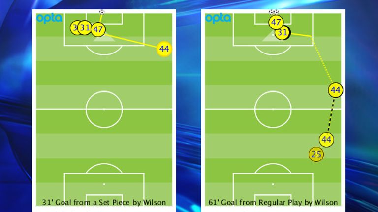 James Wilson (47) scored two close-range goals on his debut with Adnan Januzaj the architect