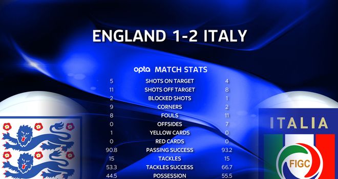 EnglandvItalystats_3158097.jpg?201406150
