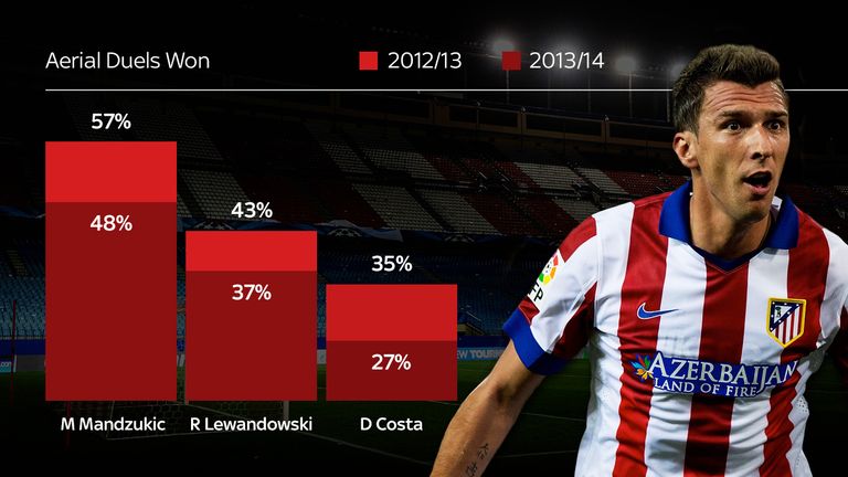 Predecessor at Atletico and successor at Bayern cannot match Mario Mandzukic in the air