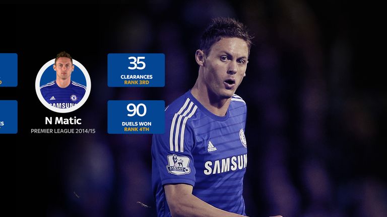 Matic's defensive numbers so far this season and where he ranks among other midfielders