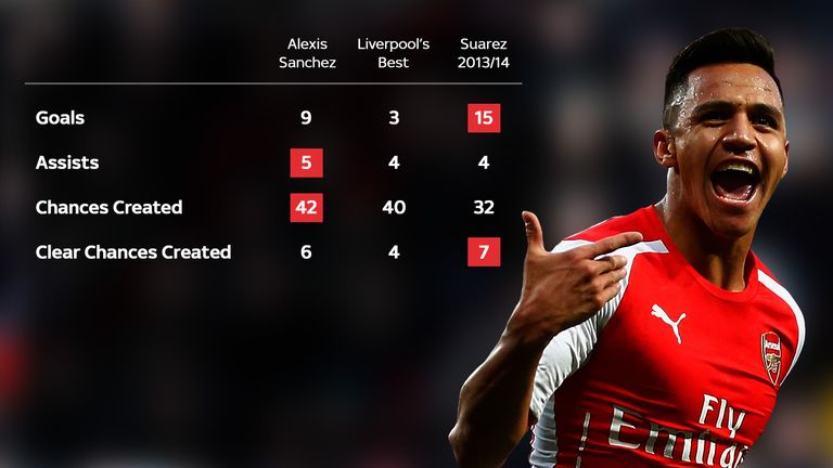 Alexis Sanchez Last Season Stats | brendan rodgers has compared raheem sterling to alexis Alexis Sanchez Last Season Stats | brendan rodgers has compared raheem sterling to alexis