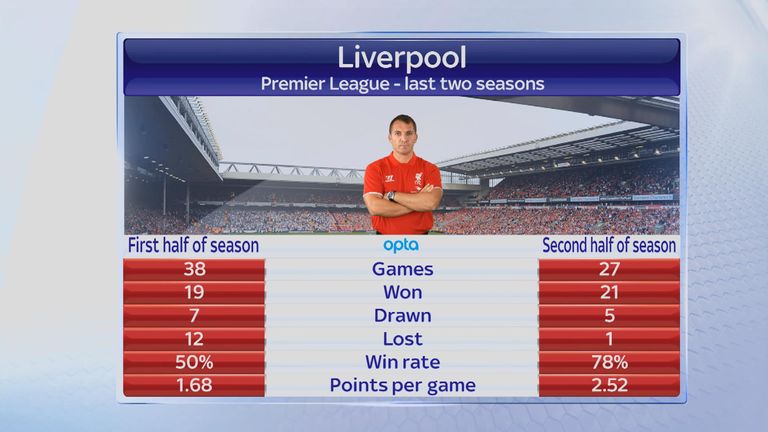 Liverpool over the past two seasons