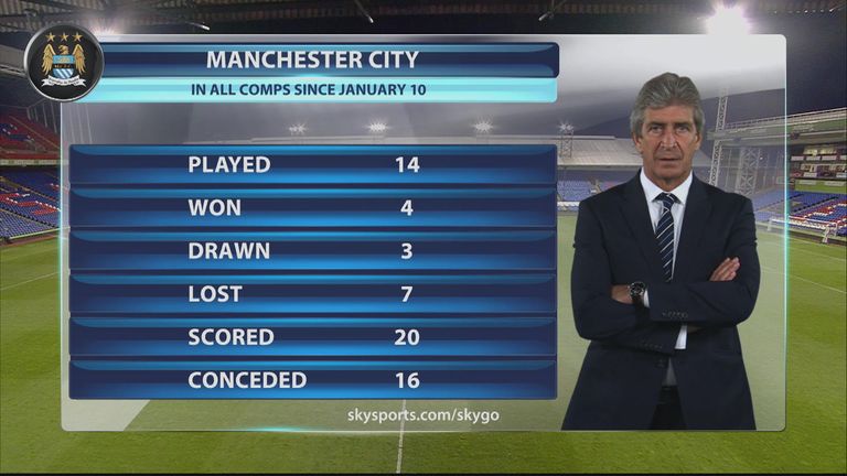 Manuel Pellegrini's side have won just four of their 14 games since January 10