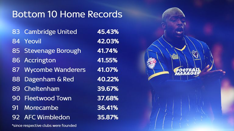 AFC Wimbledon have the lowest home-win record of 2014/15 Football League clubs