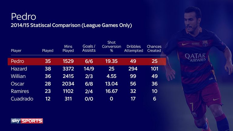 A statistical comparison between Pedro and his Chelsea counterparts for 2014/15