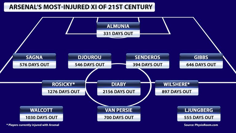 arsenal-most-injured-xi_3347628.jpg?2015