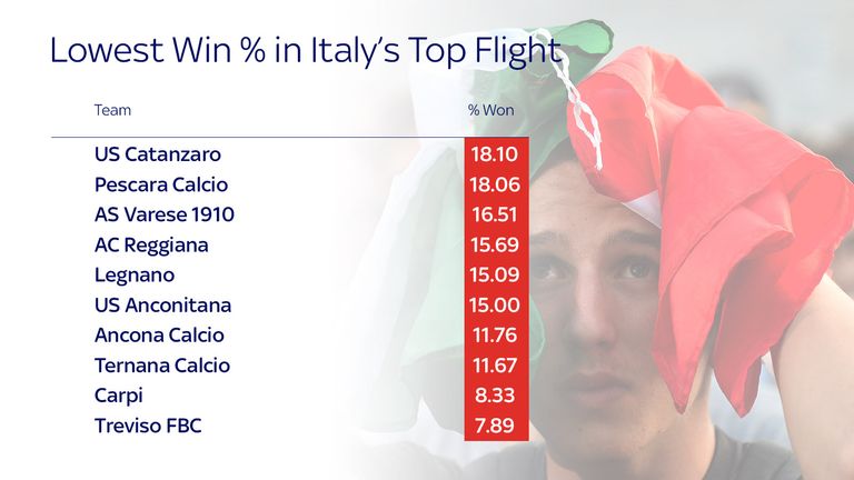 italy-lowest-win-percentage_3376311.jpg
