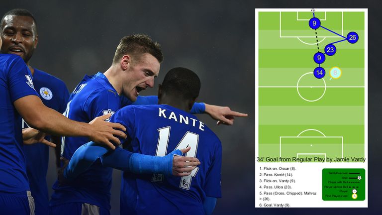 N'Golo Kante (14) started the move for Leicester's opening goal