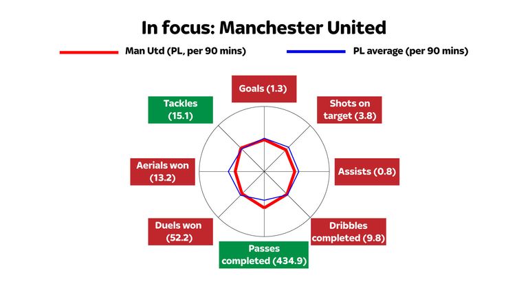 Although United passed the ball last season they struggled in other areas