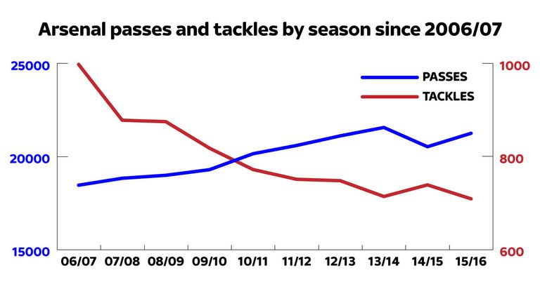 Wenger's Arsenal team now pass the ball more but tackle far less