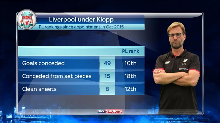 Nine teams have conceded fewer goals than Liverpool since Klopp took charge