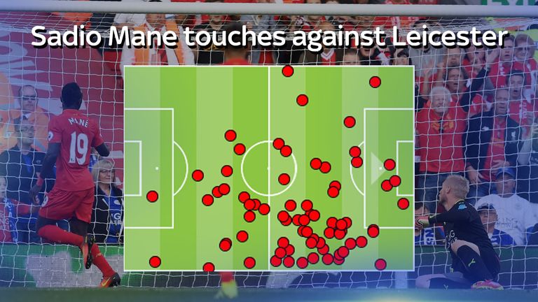Mane's touchmap against Leicester highlights his movement off the right flank