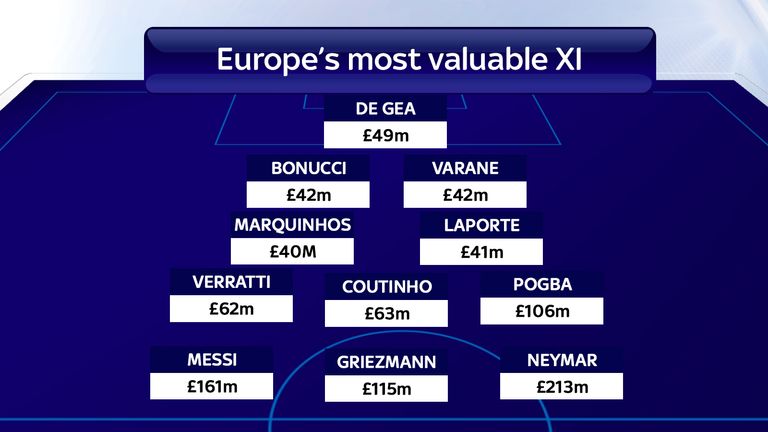 Her er Europas mest verdifulle ellever i følge CIES Football Observatory. Foto: Skysports