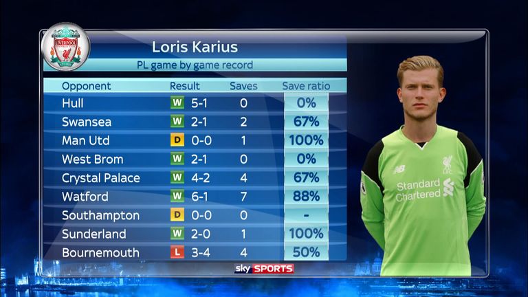 Liverpool's defence have protected Karius for the most part this season, he failed to return the favour on Sunday