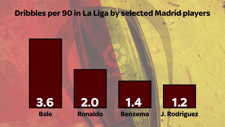 Bale's dribbling brings something fresh to the Real Madrid team
