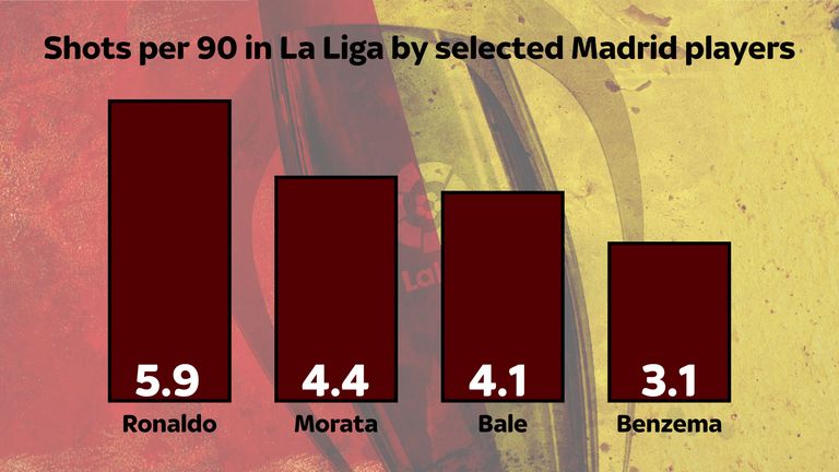 Cristiano Ronaldo tops the shots per 90 stats for Real Madrid in La Liga