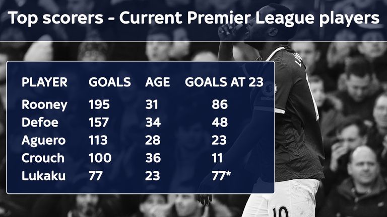 Romelu Lukaku is among the top scoring active Premier League players at the age of just 23
