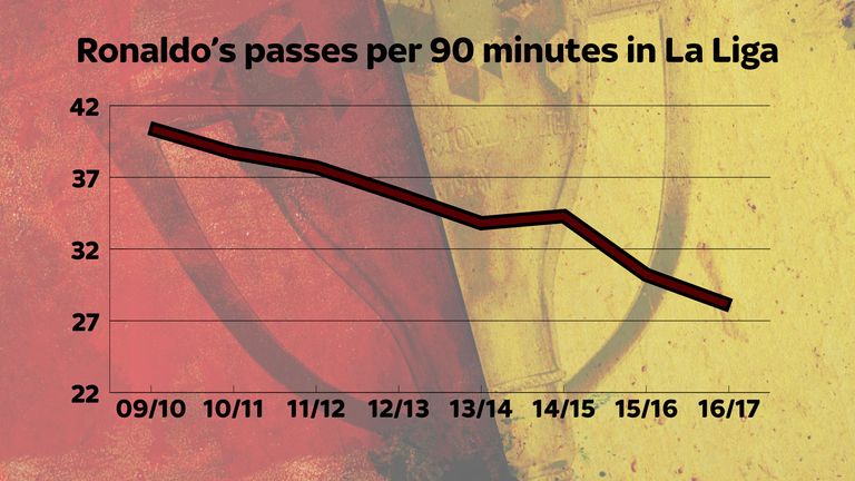 Ronaldo's falling passing stats show he is spending less time on the ball