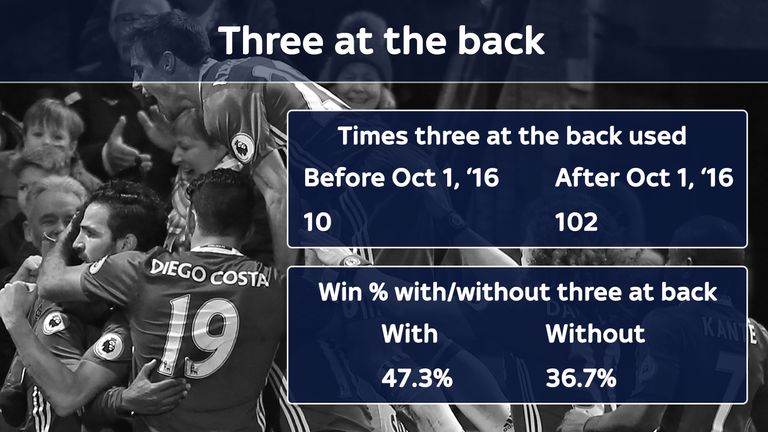 Teams have followed Chelsea's switch to three at the back - with success
