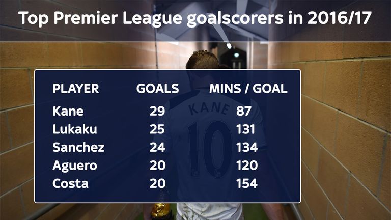 Tottenham's Kane is the Premier League top scorer in the 2016/17 season with a superior strike rate too