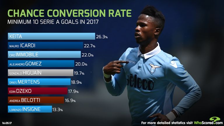 Lazio's Keita Balde has an impressive shot conversion rate