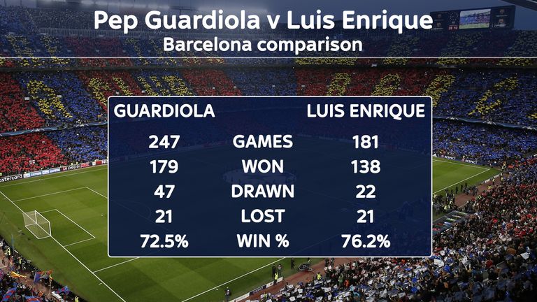 Luis Enrique registered a higher win rate than Pep Guardiola at Barcelona