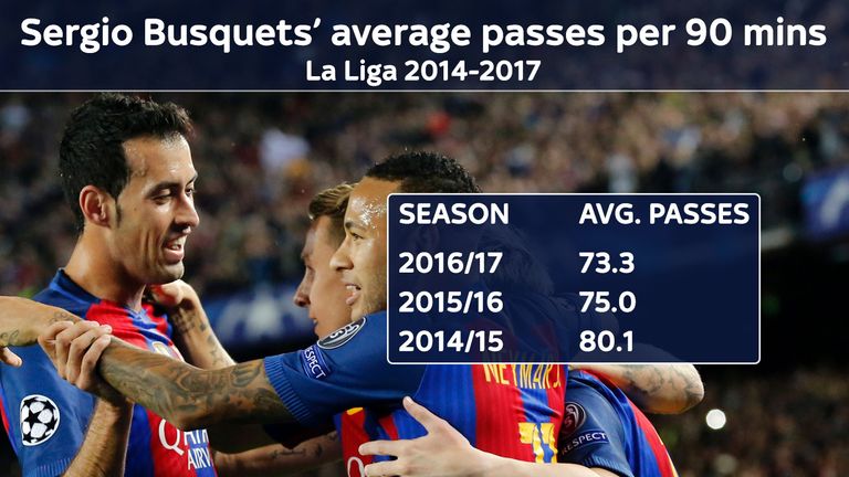 Sergio Busquets' declining passing stats show how Barcelona's style has changed