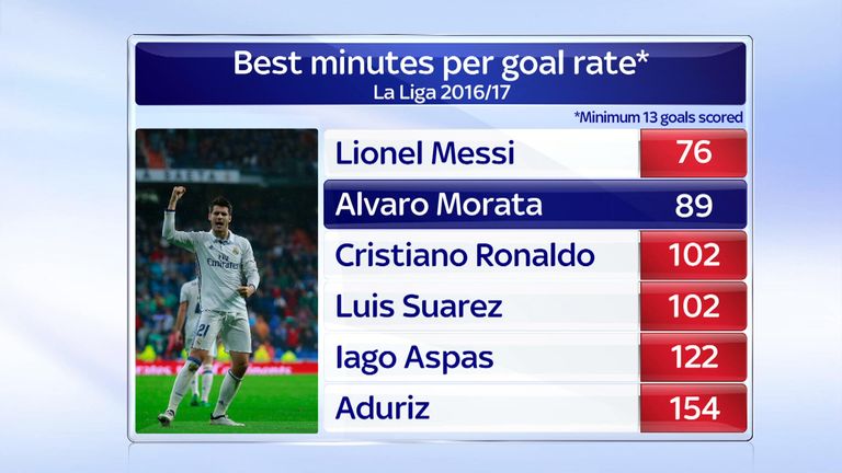 Alvaro Morata's La Liga strike rate in 2016/17 was second only to Lionel Messi