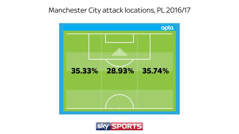 Manchester City primarily attacks down the flanks