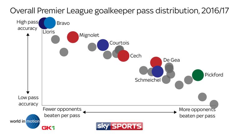 Pickford frequently launches passes into the opposition's final third with unrivalled accuracy