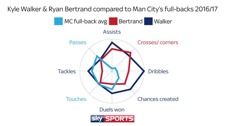 Walker and Bertrand exceed all attacking stats when compared to the average recorded by City's four main full-backs last season