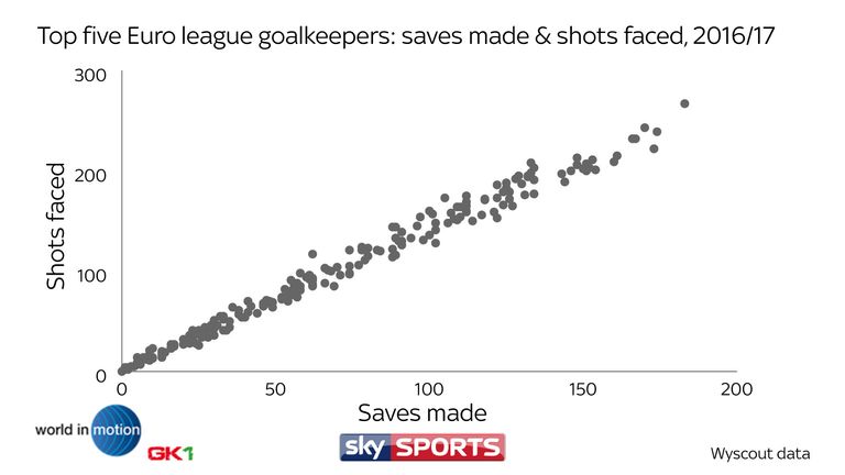 There is a clear correlation between the number of shots a goalkeeper faces and the number of their saves