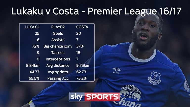 Lukaku v Costa