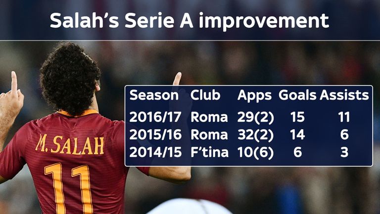 Roma winger Mohamed Salah has improved with every season in Italy