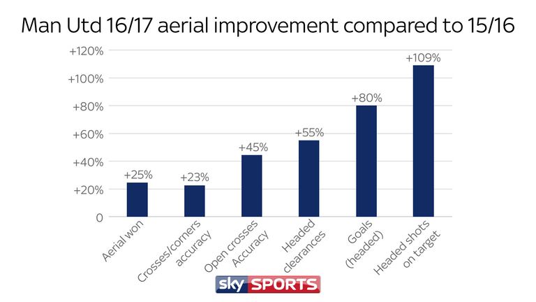 Mourinho oversaw a drastic upturn in United's aerial statistics last season
