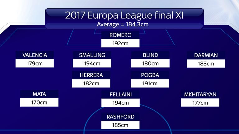Mourinho's Europa League final winning side were, on average, 0.4cm taller than Van Gaal's FA Cup winners
