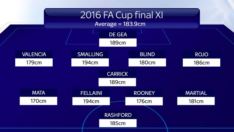 Louis van Gaal's final United XI clocked in with an average height of 183.9cm