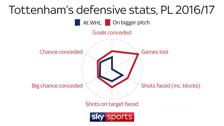 Tottenham's stats on bigger pitches were inferior to those recorded at White Hart Lane last season