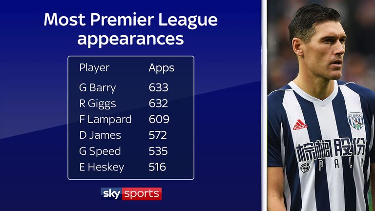 Gareth Barry has made the most Premier League appearances