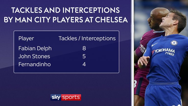 Delph made more combined tackles and interceptions than anyone else