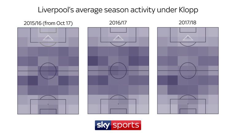 Liverpool's average activity has not changed considerably during Jurgen Klopp's tenure, but a diamond-like concentration of activity is visible 