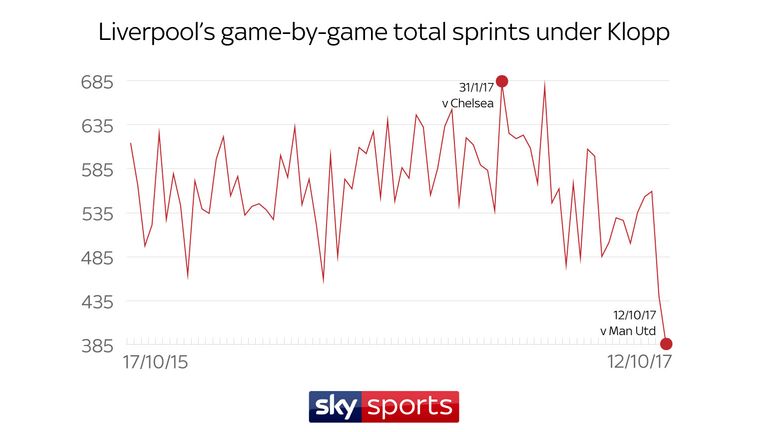Liverpool completed only 385 sprints against Manchester United at the weekend - the fewest recorded since Klopp became manager
