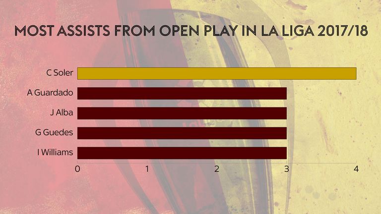Carlos Soler has made the most assists from open play in La Liga