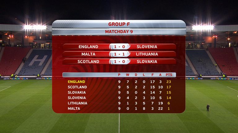 World Cup Group F table after nine games