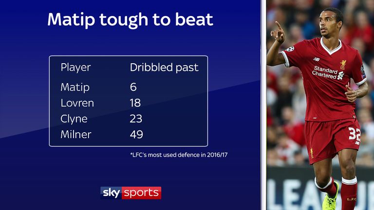 Joel Matip was beaten just six times last season
