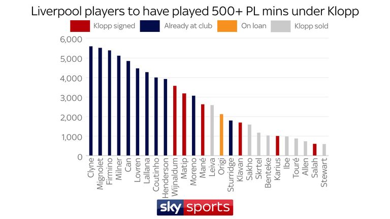 Jurgen Klopp has used Nathaniel Clyne more than any other player in the Premier League